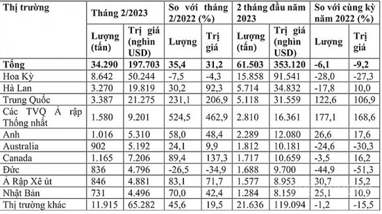 Xuất khẩu hạt điều sang Trung Quốc và Các Tiểu vương quốc Ả rập thống nhất tăng 3 con số