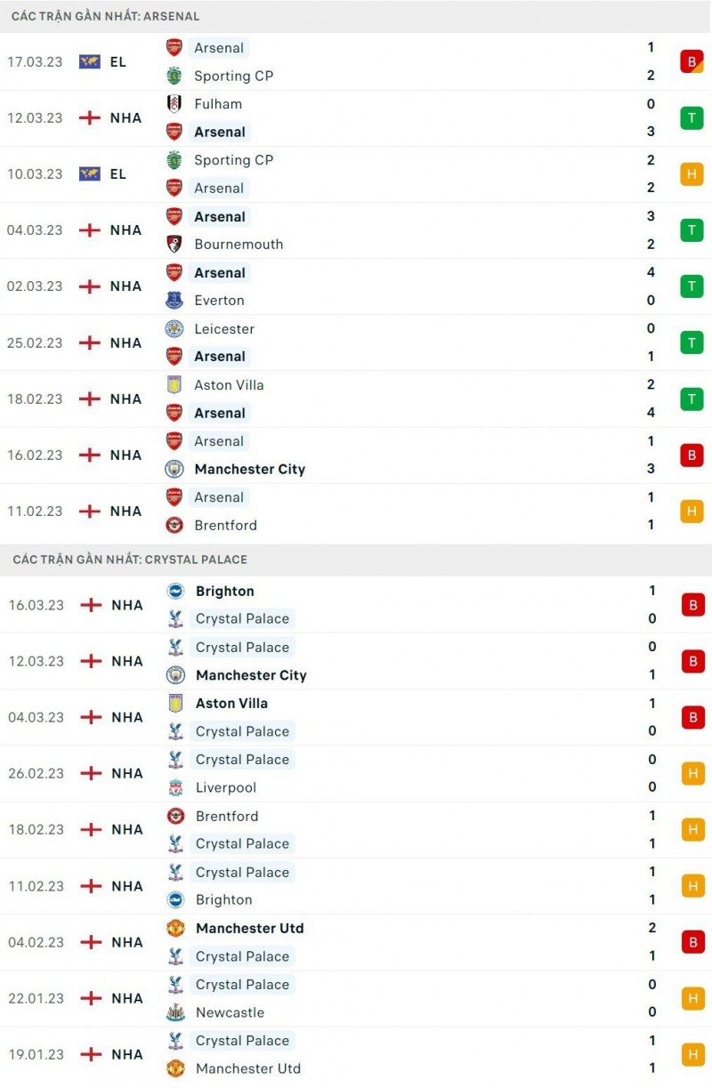 Nhận định bóng đá trận Arsenal và Crystal Palace (21h00 ngày 19/3), vòng 28 Ngoại hạng Anh