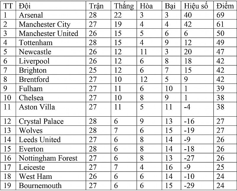 Bảng xếp hạng Ngoại hạng Anh hôm nay ngày 20/3: Arsenal độc chiếm ngôi đầu, hơn Man City 8 điểm