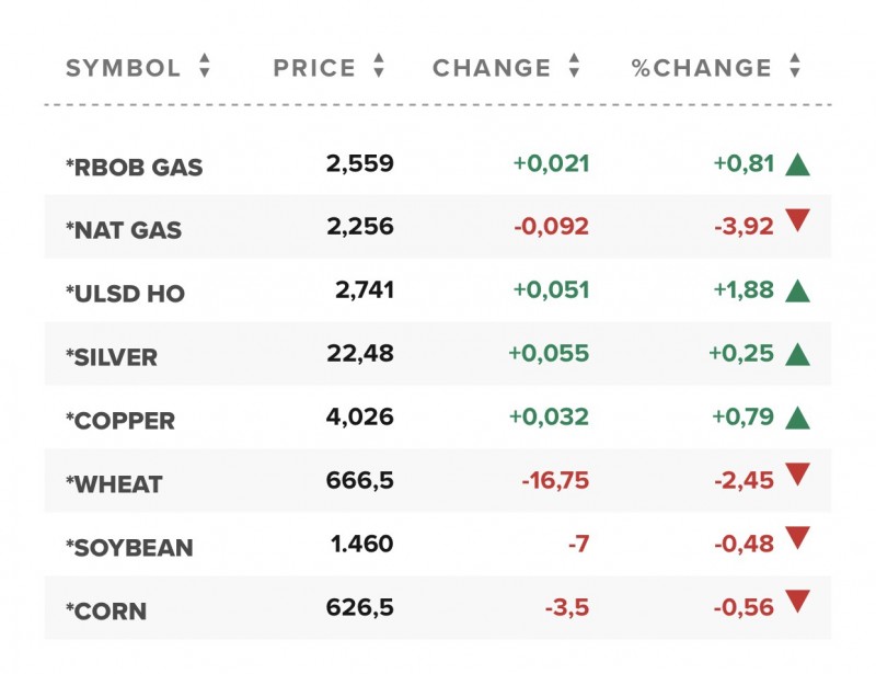 Giá gas hôm nay 23/3: Thị trường trong nước ổn định, thế giới sắc đỏ bao trùm