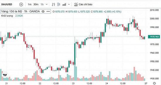 Giá vàng hôm nay 27/3: Vàng có khả năng điều chỉnh giảm trong tuần này