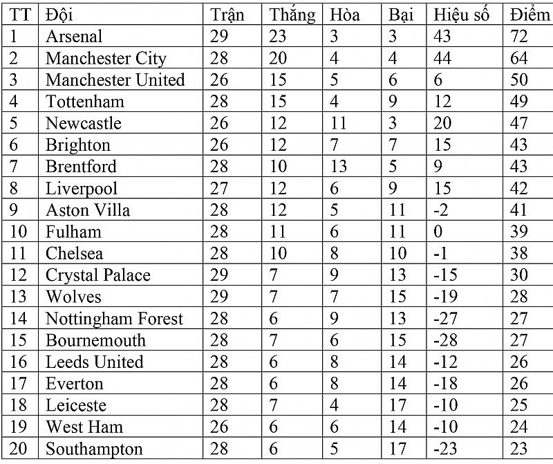 Bảng xếp hạng Ngoại hạng Anh hôm nay ngày 2/4: Arsenal độc chiếm ngôi đầu, Liverpool lỡ cơ hội áp sát Tottenham