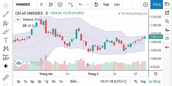 Chứng khoán ngày 3/4: VN-Index sẽ kiểm định vùng hỗ trợ tại 1.060-1.063 điểm?