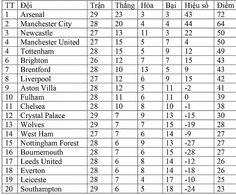 Bảng xếp hạng Ngoại hạng Anh hôm nay ngày 3/4: Newcastle 