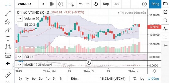 Chứng khoán ngày 7/4: VN-INdex sẽ kiểm định lại vùng 1.055 – 1.065 điểm?