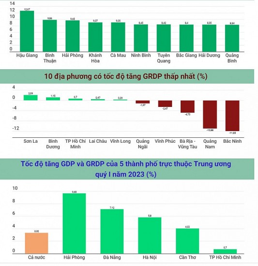 inforgraphic toc do tang truong grdp cua cac dia phuong trong quy i2023