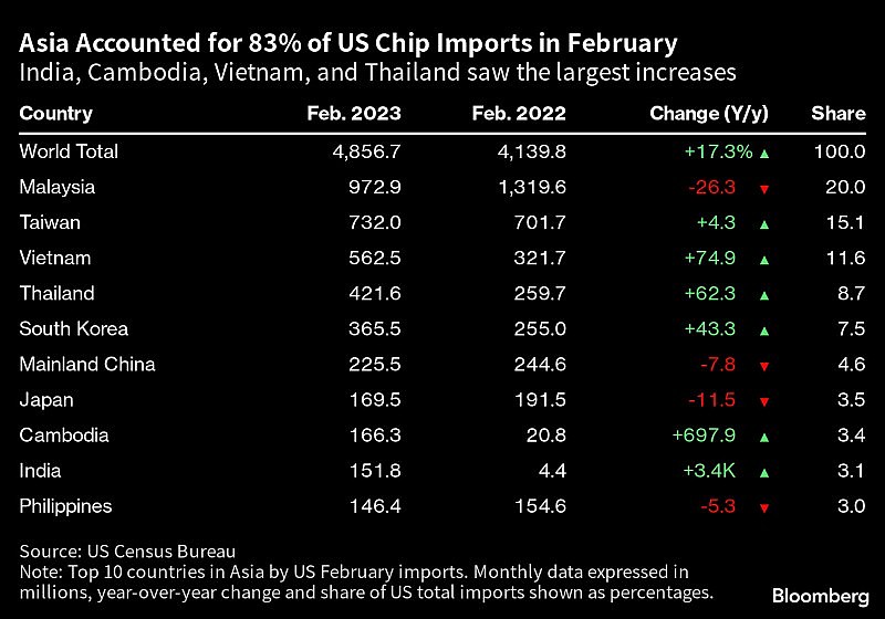 Việt Nam lọt Top 4 quốc gia châu Á dẫn đầu trong cuộc đua xuất khẩu chip vào Mỹ