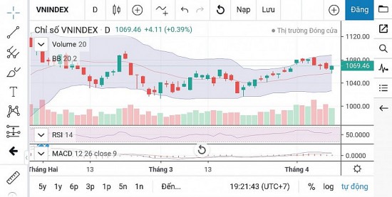 Chứng khoán ngày 12/4: VN-Index có thể tiếp tục nhịp tăng đến vùng cản 1.075 điểm?