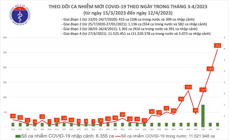 Ngày 12/4: Số ca mắc Covid-19 tăng đột biến lên 261 ca