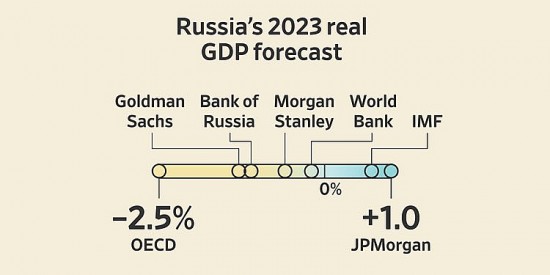 Các dự báo đa chiều về nền kinh tế Nga