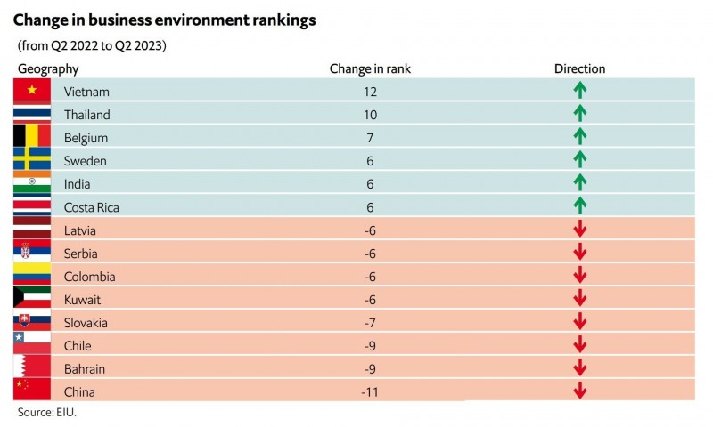 Việt Nam nhảy vọt 12 bậc trên bảng xếp hạng môi trường kinh doanh toàn cầu