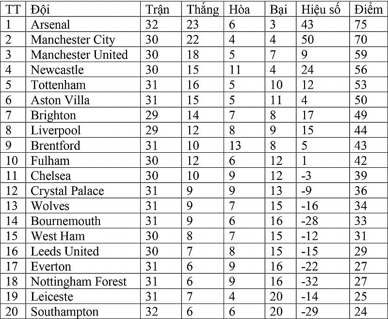 Bảng xếp hạng Ngoại hạng Anh hôm nay ngày 22/4: Vị trí Top 1 của Arsenal lung lay