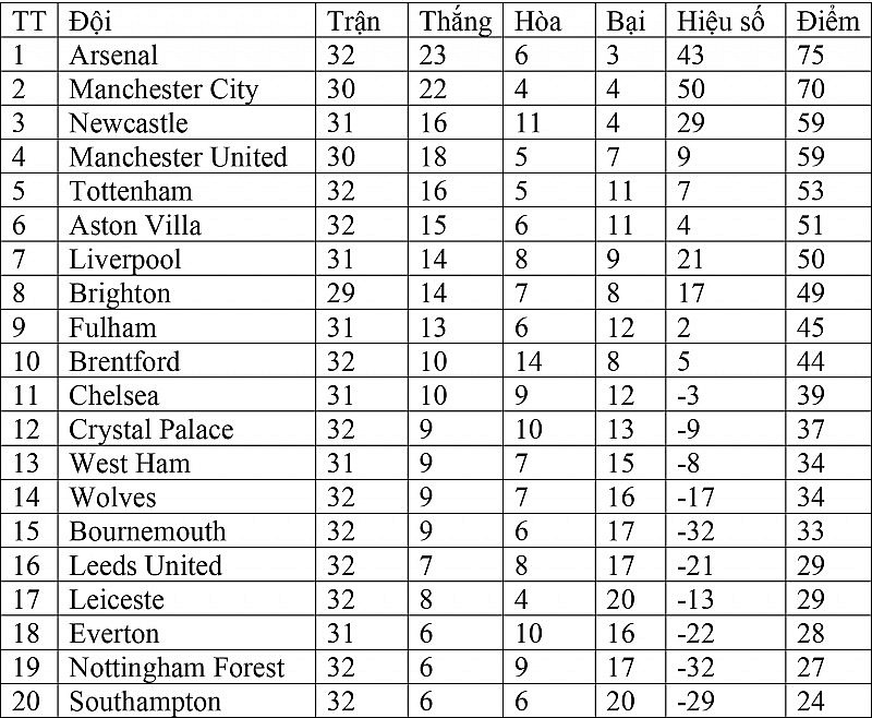 Bảng xếp hạng Ngoại hạng Anh hôm nay ngày 24/4: Newcastle chiếm lại vị trí Top 3 từ Manchester United