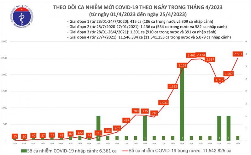 Tin Covid-19 ngày 25/4: Số ca mắc mới đã vượt 2.500; có 1 ca tử vong tại Nam Định