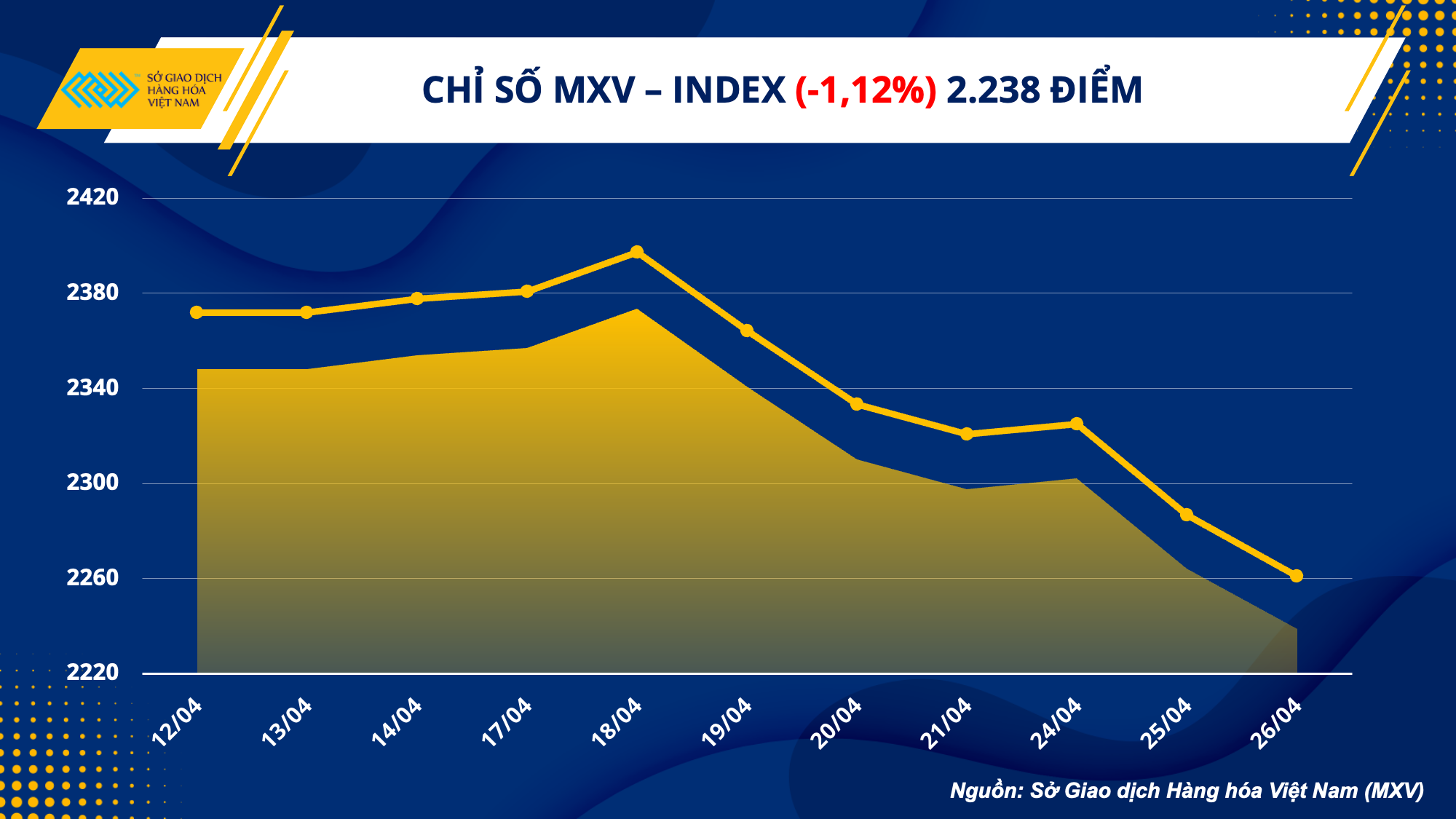 Thị trường hàng hoá hôm nay 27/4: Giá dầu lao dốc 3%, đậu tương giảm 6 phiên liên tiếp