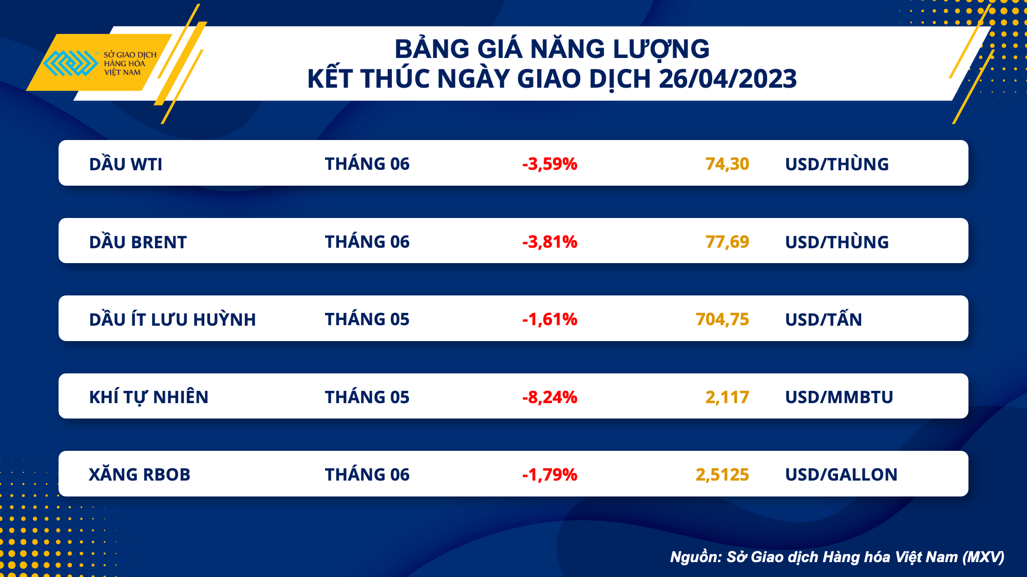 Thị trường hàng hoá hôm nay 27/4: Giá dầu lao dốc 3%, đậu tương giảm 6 phiên liên tiếp