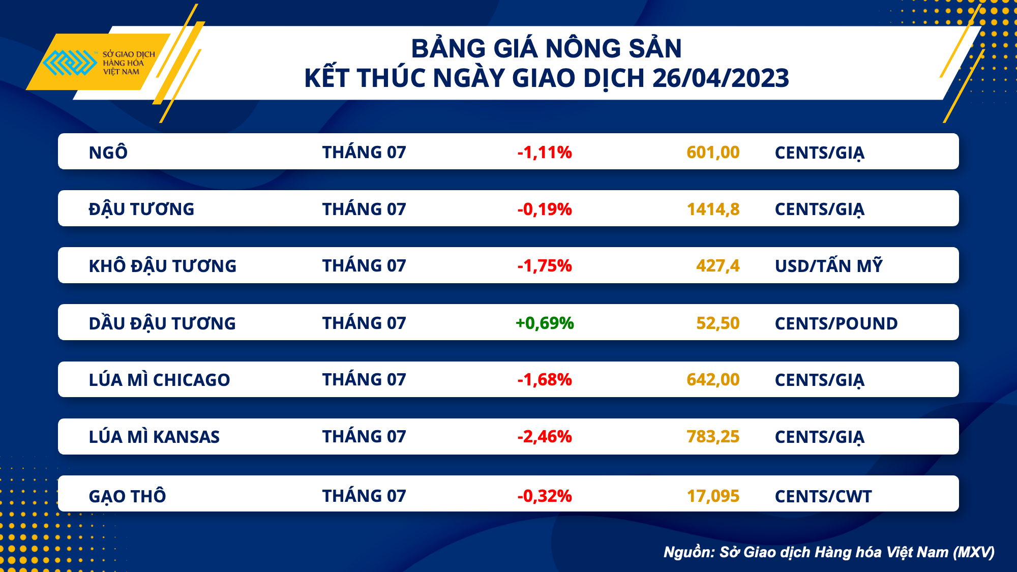 Thị trường hàng hoá hôm nay 27/4: Giá dầu lao dốc 3%, đậu tương giảm 6 phiên liên tiếp