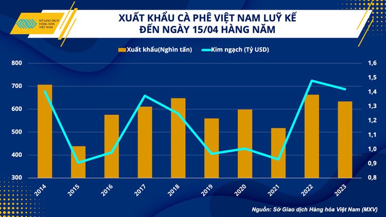 Kim ngạch xuất khẩu cà phê Việt Nam có cơ hội duy trì mức 4 tỷ USD