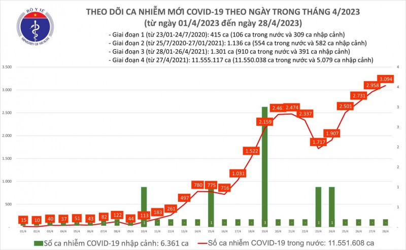 Tin Covid-19 ngày 28/4: Số ca mắc mới vượt mốc 3.000
