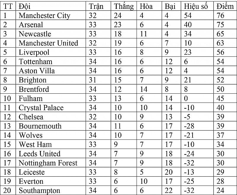 Bảng xếp hạng Ngoại hạng Anh hôm nay ngày 1/5: Manchester City chiếm ngôi đầu bảng; Liverpool vươn lên Top 5