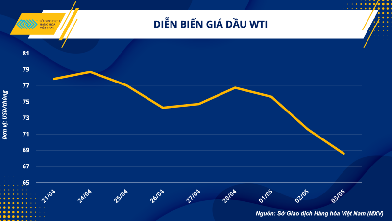 Thị trường hàng hoá hôm nay 4/5: Giá dầu thô WTI giảm 4,27% về 68,6 USD/thùng; Lúa mì tăng vọt 6%
