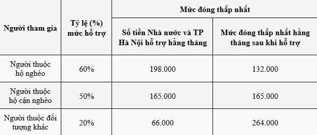 Người dân có đăng ký thường trú tại Hà Nội được hỗ trợ tiền đóng bảo hiểm xã hội tự nguyện