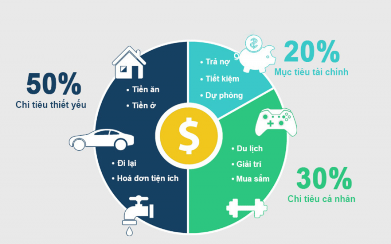 10 kỹ năng quản lý tài chính cá nhân hữu ích