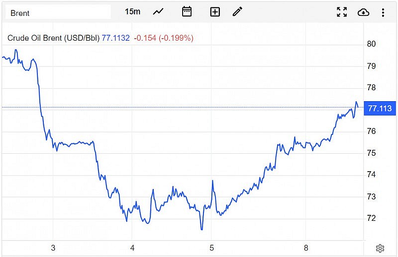 Diễn biến giá dầu Brent trên thị trường thế giới vào sáng 9/5 (giờ Việt Nam)