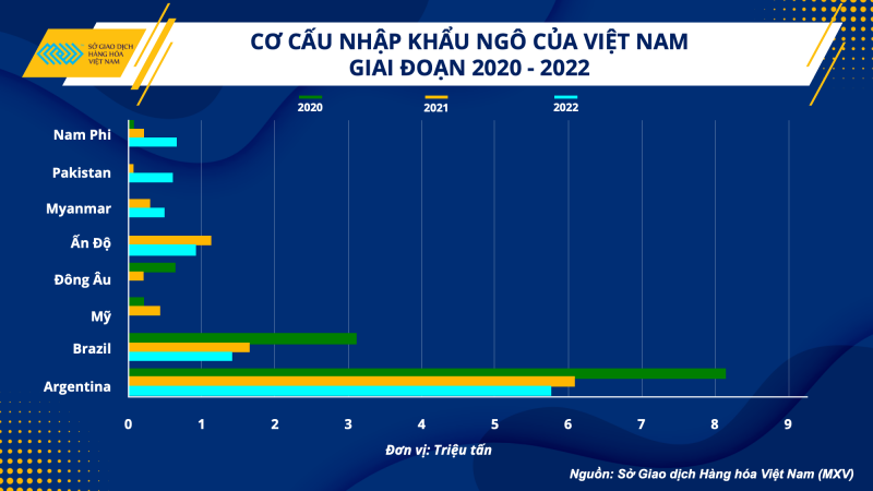 Cơ cấu nhập khẩu ngô của Việt Nam trong 3 năm qua