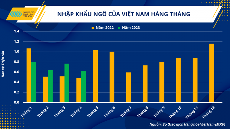 Nhập khẩu ngô của hàng tháng của Việt Nam