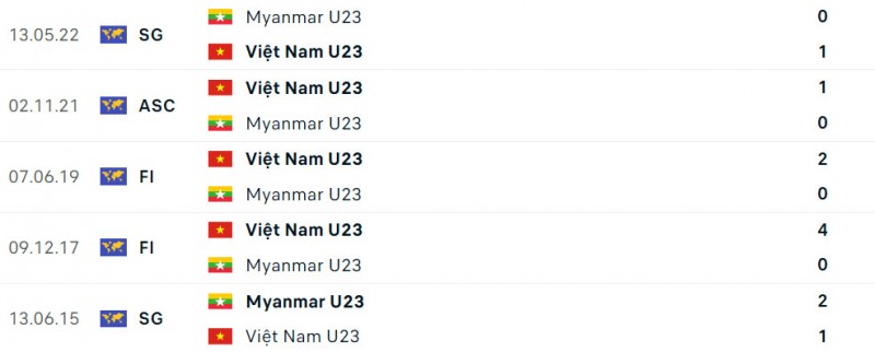 Link xem trực tiếp, nhận định trận U22 Việt Nam và U22 Myanmar (16h00 ngày 16/5)
