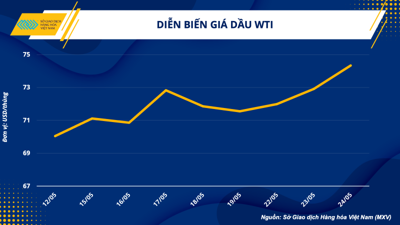 Thị trường hàng hoá hôm nay 25/5: Giá dầu thô WTI tăng 1,96% lên 74,34 USD/thùng; Giá sắt giảm xuống 95,46 USD/tấn