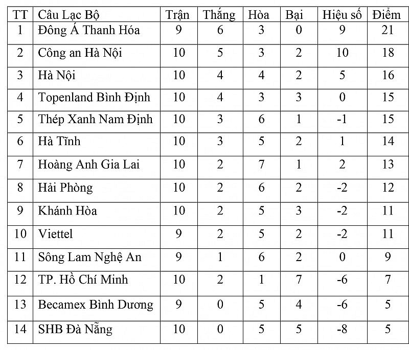 Bảng xếp hạng V League 2023 hôm nay ngày 1/6: TP. Hồ Chí Minh thoát đáy bảng, HAGL bứt phá trở lại