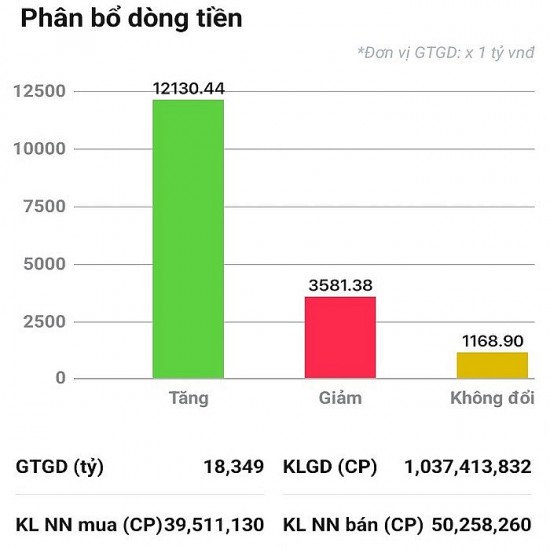 Dòng tiền "ồ ạt" chảy vào thị trường chứng khoán, thanh khoản gần mốc tỷ USD