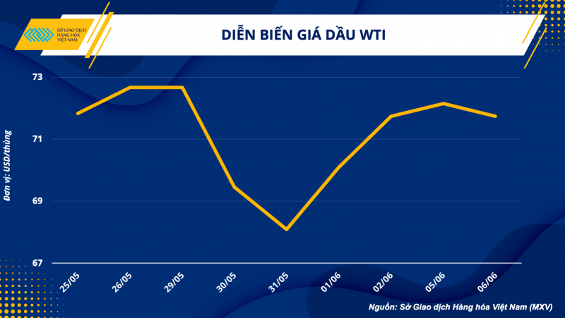 Thị trường hàng hoá hôm nay 7/6: Giá dầu WTI giảm xuống 71,74 USD/thùng; Giá ngô tăng 2%