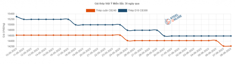 Giá thép hôm nay 9/6: Giá thép trong nước giảm lần thứ 9