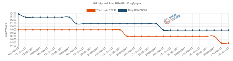 Giá thép hôm nay 9/6: Giá thép trong nước giảm lần thứ 9