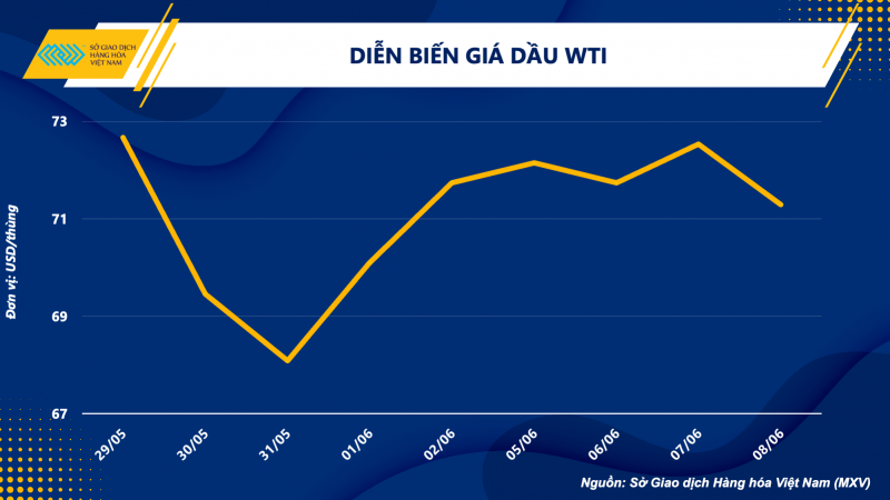 Thị trường hàng hoá hôm nay 9/6: Giá dầu WTI đóng cửa ở mức 71,29 USD/thùng; Giá cà phê, đường tăng vọt