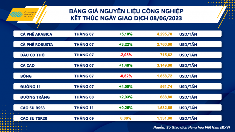 Thị trường hàng hoá hôm nay 9/6: Giá dầu WTI đóng cửa ở mức 71,29 USD/thùng;