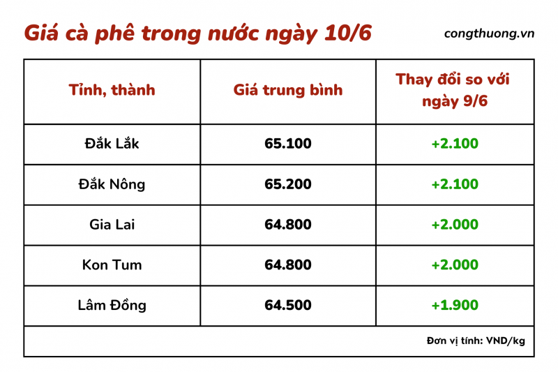 Giá cà phê hôm nay, 10/6: Giá cà phê trong nước tăng kỷ lục