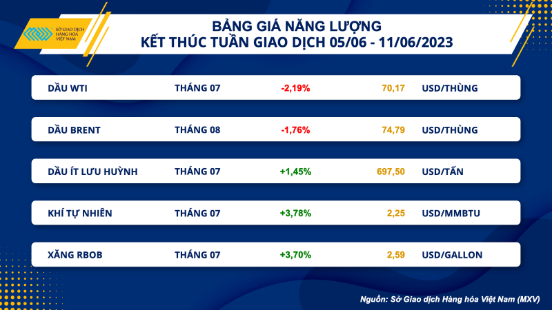 Thị trường hàng hoá hôm nay 12/6: Giá dầu WTI ở mức 70,17 USD/thùng; Dầu đậu tương tăng hơn 10%