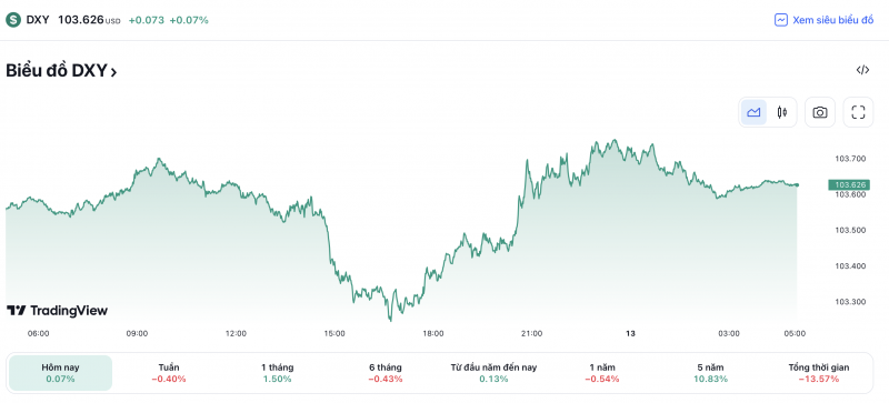 Tỷ giá USD hôm nay 13/6: Đồng USD khởi đầu tuần mới với sắc xanh