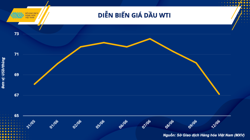 Thị trường hàng hoá hôm nay 13/6: Giá dầu WTI giảm mạnh còn 67,12 USD/thùng, thấp nhất từ tháng 12/2021