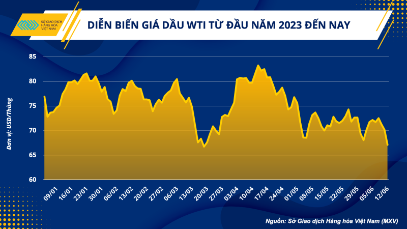 Thị trường hàng hoá hôm nay 13/6: Giá dầu WTI giảm mạnh còn 67,12 USD/thùng