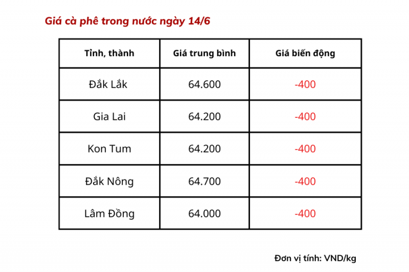 Giá cà phê hôm nay, ngày 14/6: Giá cà phê trong nước cao nhất 64.700 đồng/kg