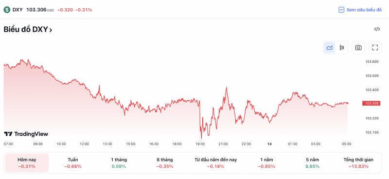 Tỷ giá USD hôm nay 14/6: Đồng USD giảm trước kỳ vọng Fed tạm dừng tăng lãi suất