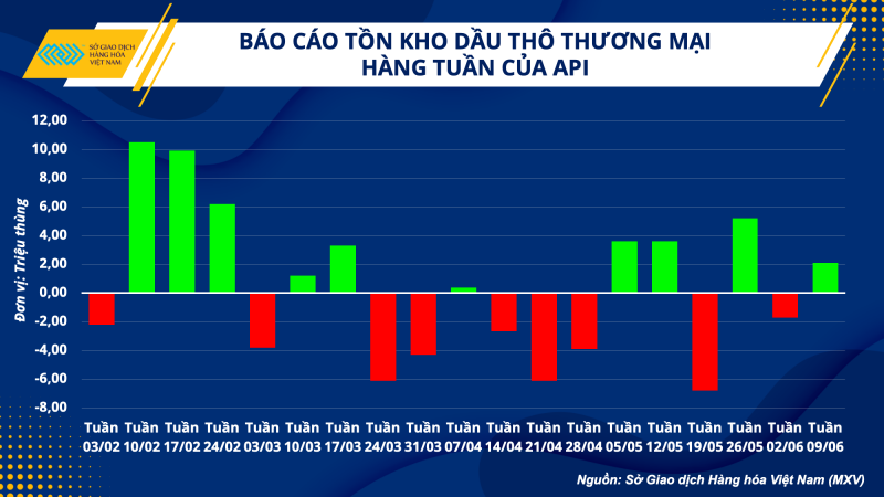 Thị trường hàng hoá hôm nay 14/6: Giá dầu WTI tăng mạnh 3,43% lên mức 69,42 USD/thùng; Giá kim loại khởi sắc