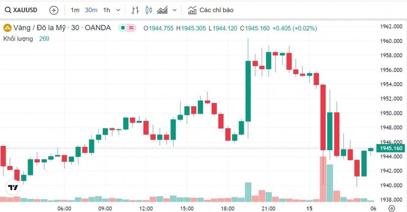 Giá vàng hôm nay 15/6: Phủ sắc xanh, vàng SJC tăng trở lại mốc 67,15 triệu đồng