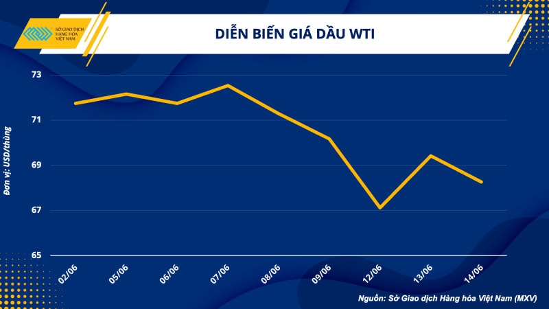 Thị trường hàng hoá hôm nay 15/6: Giá dầu WTI đánh mất mốc 70 USD/thùng; Giá nông sản đồng loạt giảm