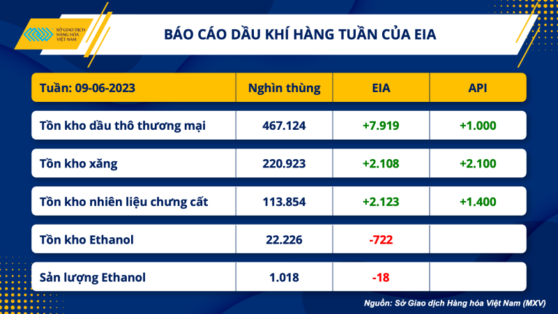 Thị trường hàng hoá hôm nay 15/6: Giá dầu WTI đánh mất mốc 70 USD/thùng; Giá nông sản đồng loạt giảm